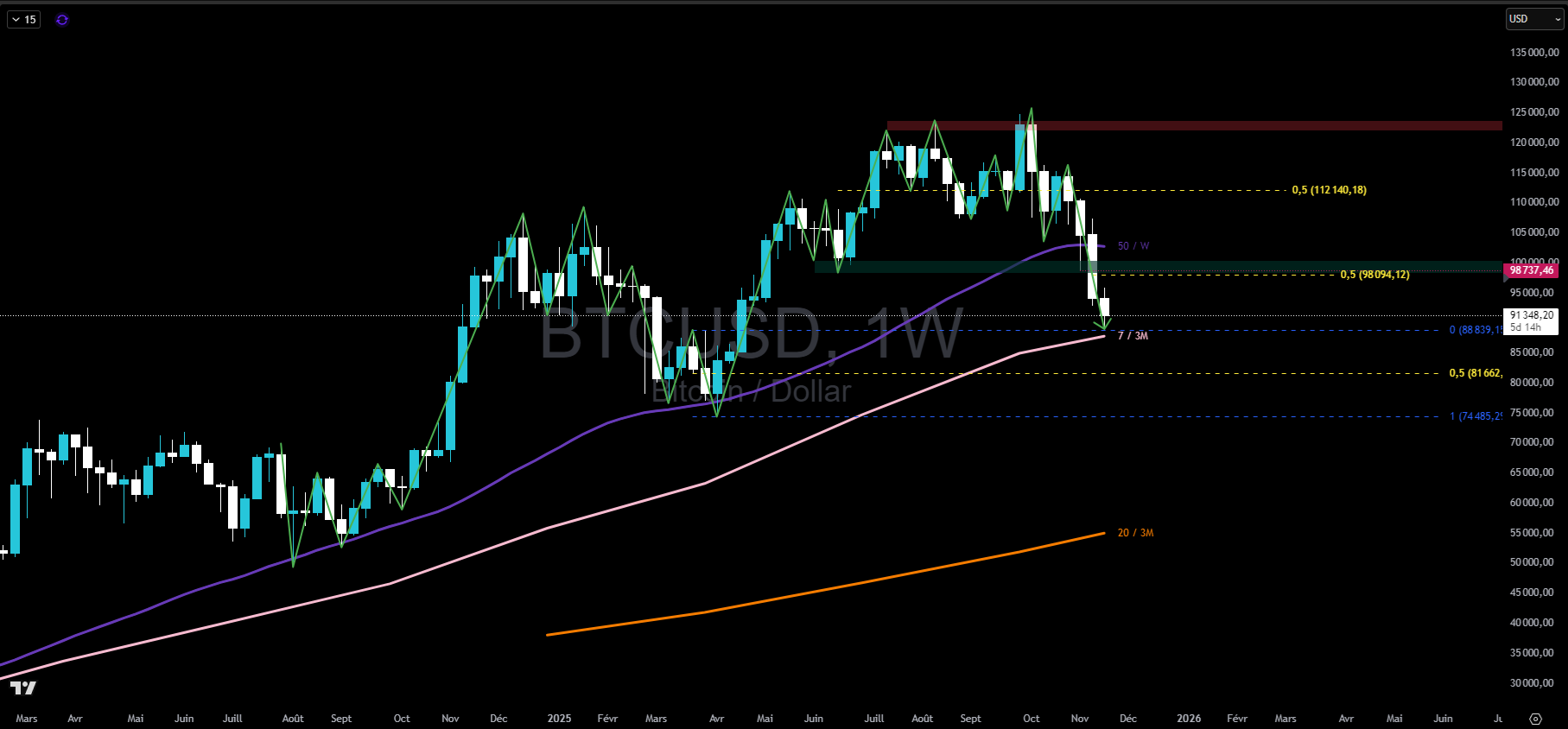 Bitcoin en hebdomadaire Bitcoin en hebdomadaire