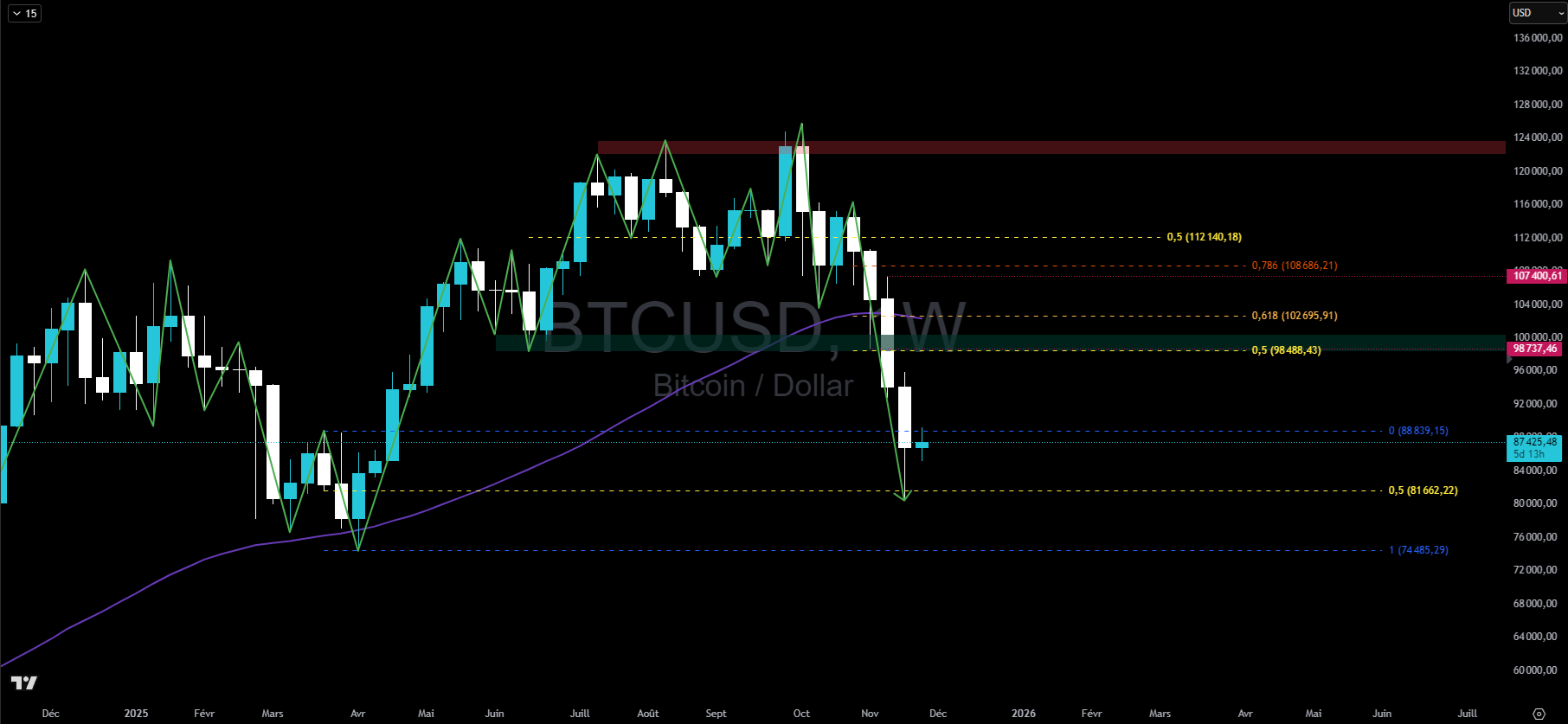 Bitcoin en hebdomadaire Bitcoin en hebdomadaire