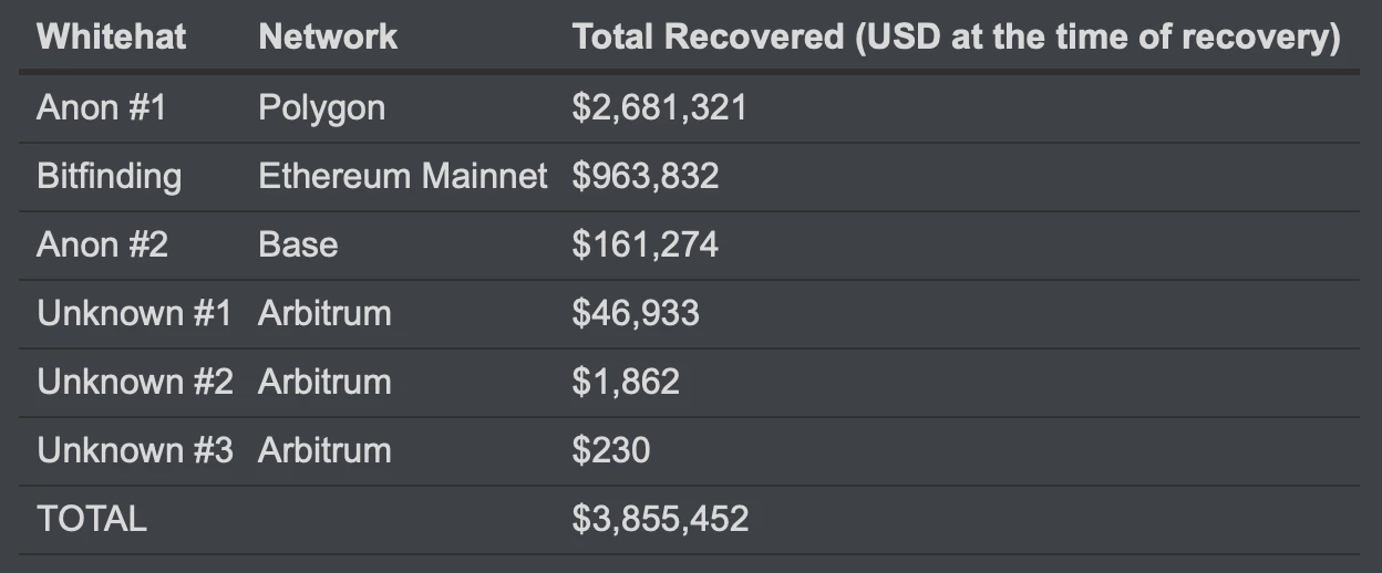 Détail des récupérations effectuées par des hackers whitehat Détail des récupérations effectuées par des hackers whitehat