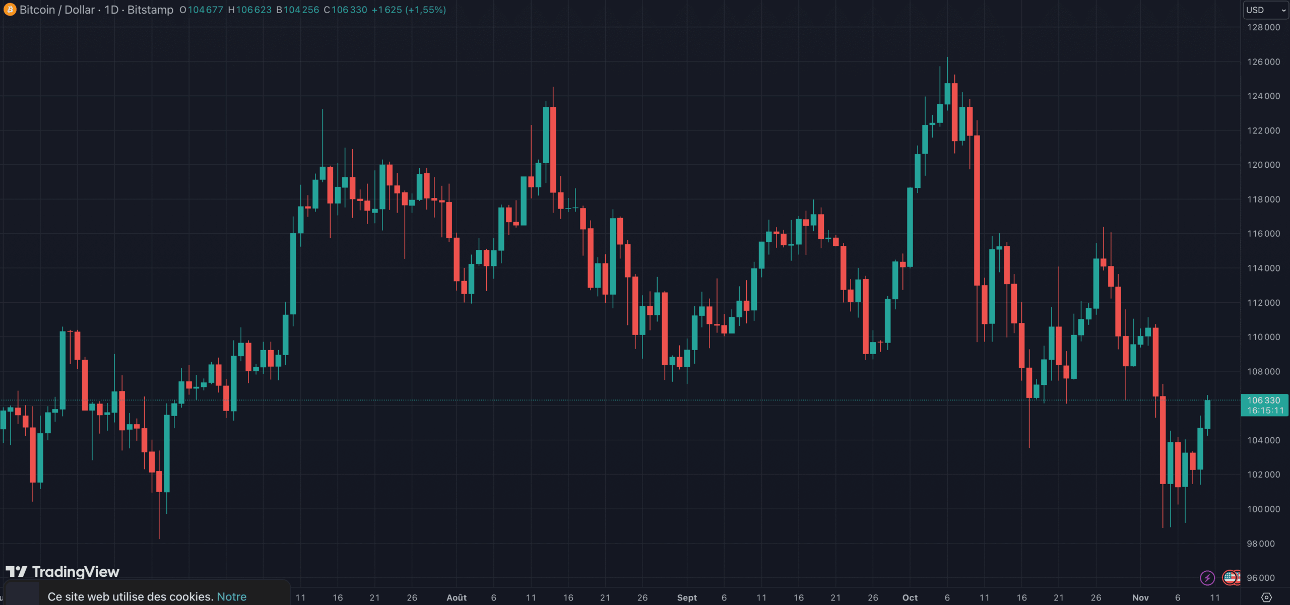 Le Bitcoin revient se positionner sur le niveau des 106 000 dollars Le Bitcoin revient se positionner sur le niveau des 106 000 dollars