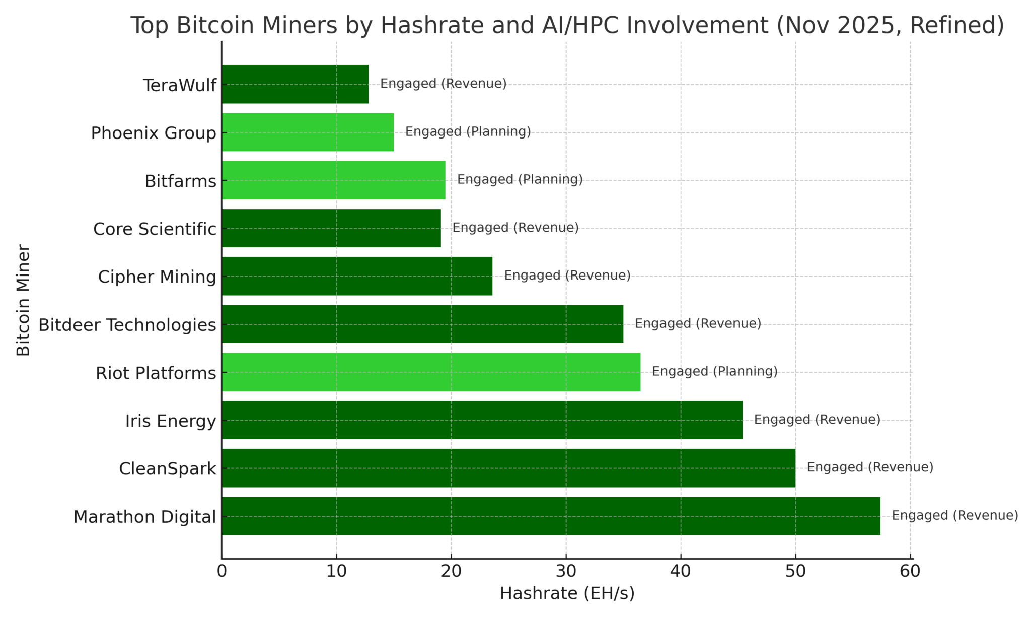 Hashrate des mineurs de Bitcoin engagé dans l’intelligence artificielle (IA) Hashrate des mineurs de Bitcoin engagé dans l’intelligence artificielle (IA)