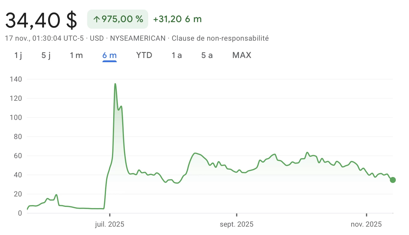 L'action de Bitmine enregistre une baisse de 74 % depuis son sommet de juillet L'action de Bitmine enregistre une baisse de 74 % depuis son sommet de juillet