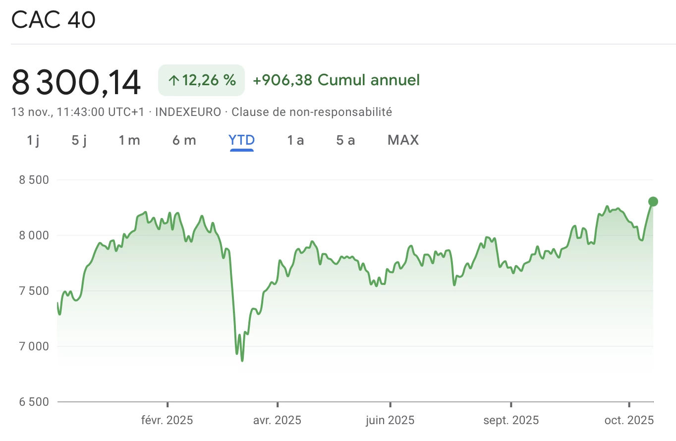 Le CAC 40 affiche un record absolu au-delà de 8 300 points Le CAC 40 affiche un record absolu au-delà de 8 300 points