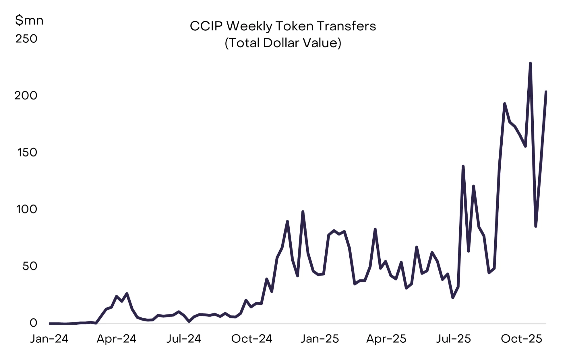 Transferts hebdomadaires de tokens avec le CCIP de Chainlink Transferts hebdomadaires de tokens avec le CCIP de Chainlink