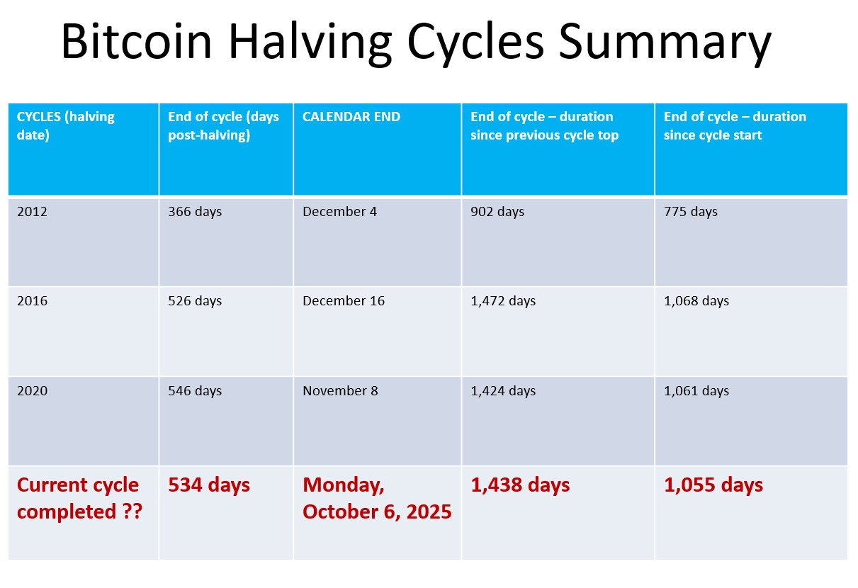 Les cycles du halving de Bitcoin
