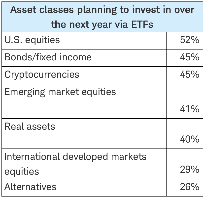 Classes d’actifs dans lesquelles les investisseurs prévoient d’investir vie ETF au cours de l’année à venir Classes d’actifs dans lesquelles les investisseurs prévoient d’investir vie ETF au cours de l’année à venir