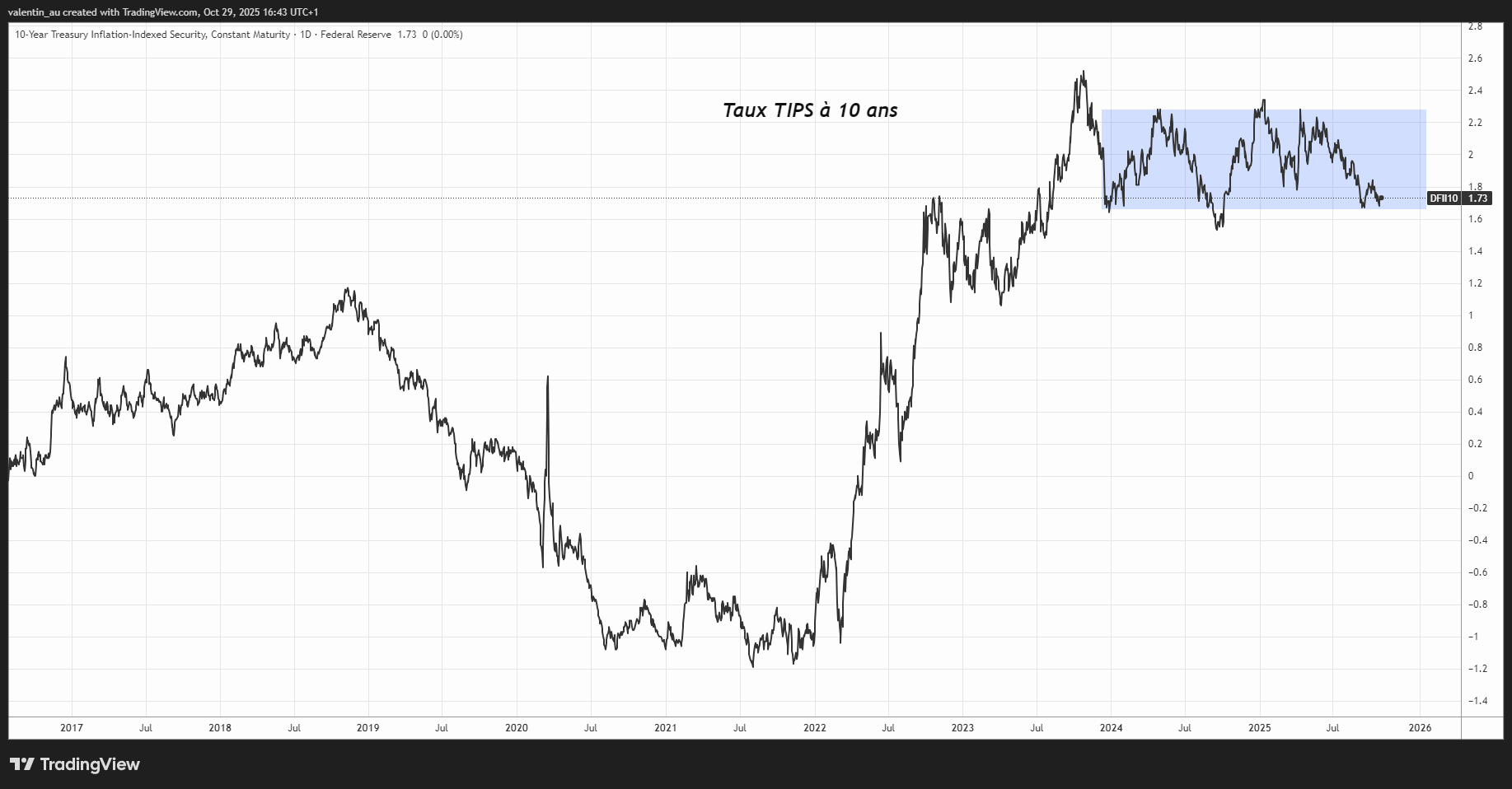 Graphique du rendement à 10 ans des Treasuries indexés à l’inflation aux Etats-Unis