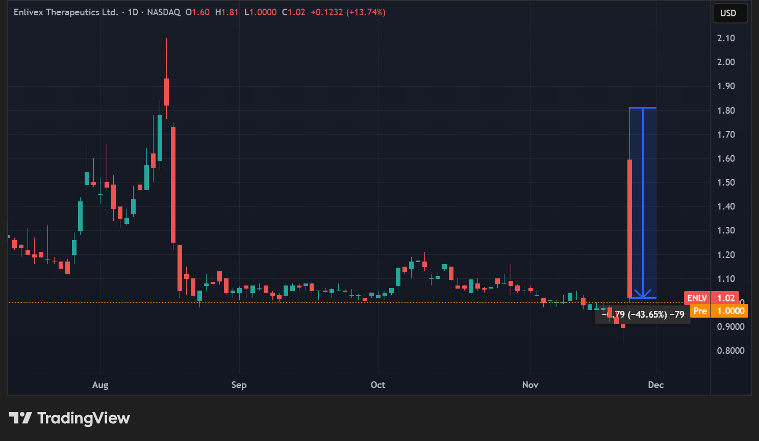 Cours de l'action ENLV d'Enlivex en données quotidiennes