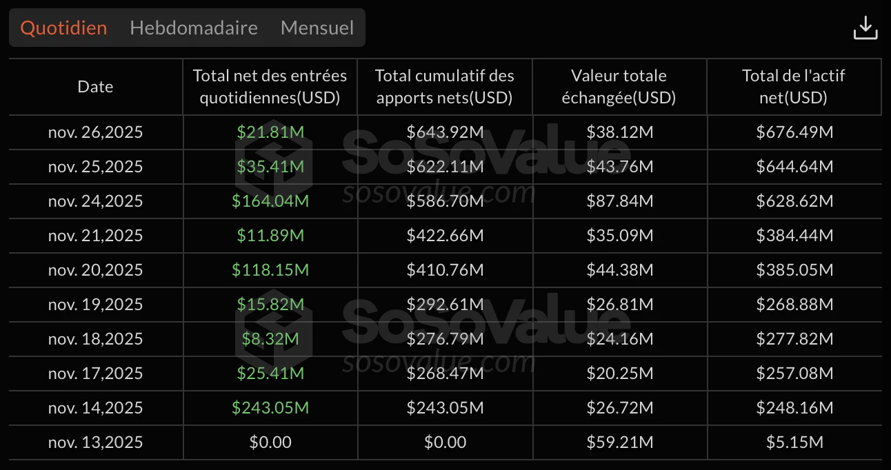 Entrées nettes sur le marché des ETF XRP spot Entrées nettes sur le marché des ETF XRP spot