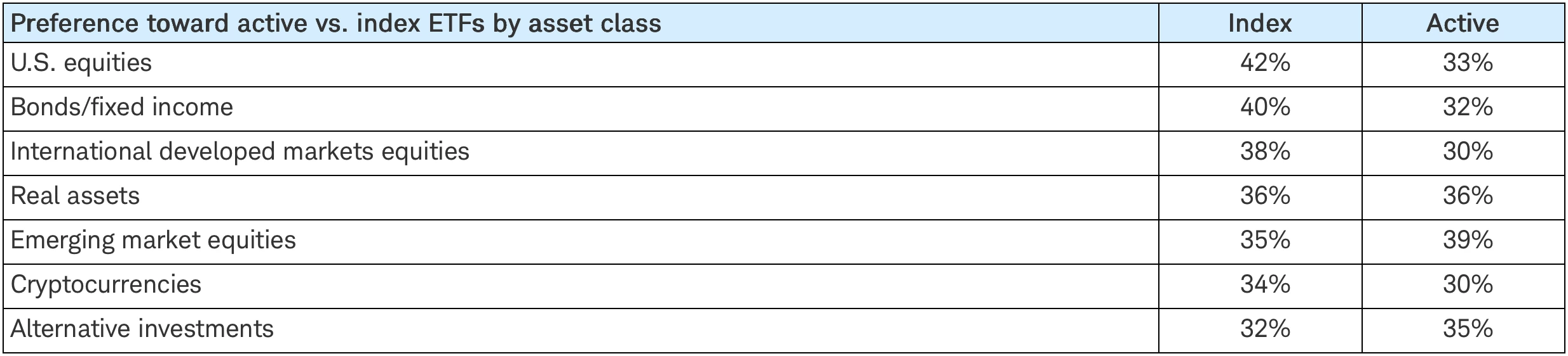 Préférence pour les ETF actifs ou indiciels selon la classe d’actifs Préférence pour les ETF actifs ou indiciels selon la classe d’actifs