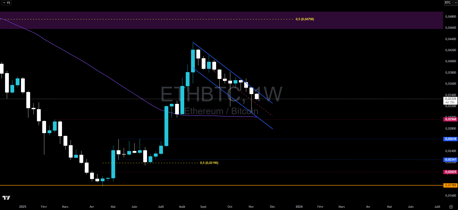 Graphique du cours de l'Ethereum contre Bitcoin en hebdo Graphique du cours de l'Ethereum contre Bitcoin en hebdo