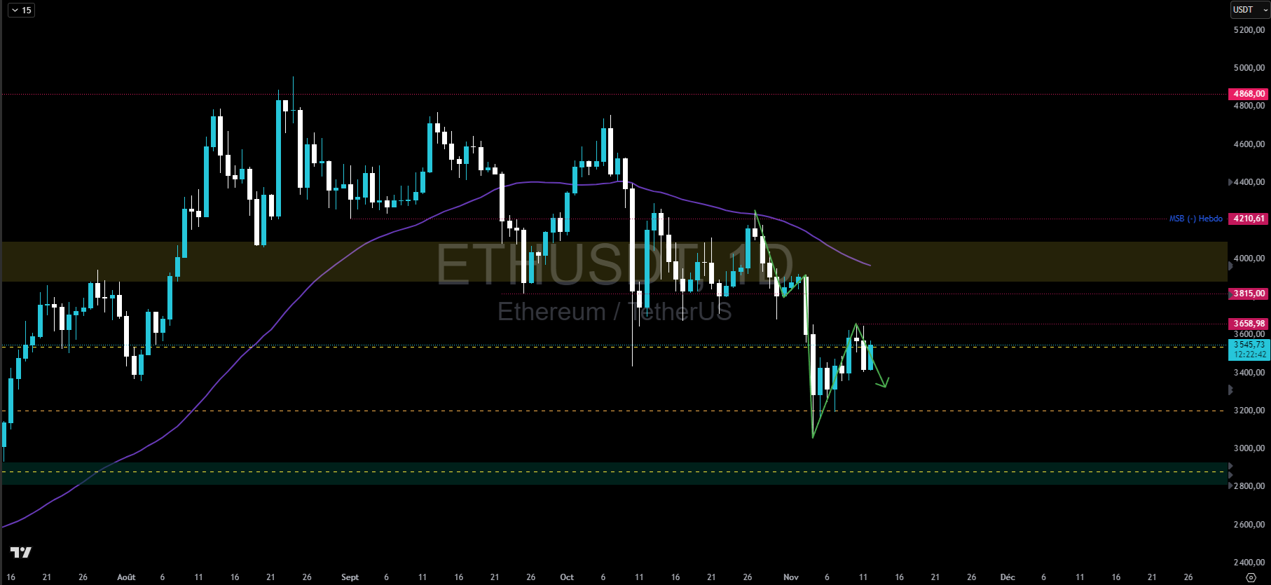 Graphique du cours de l'Ethereum en journalier Graphique du cours de l'Ethereum en journalier