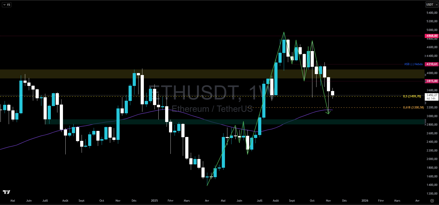 Graphique du cours de l'Ethereum en hebdomadaire Graphique du cours de l'Ethereum en hebdomadaire