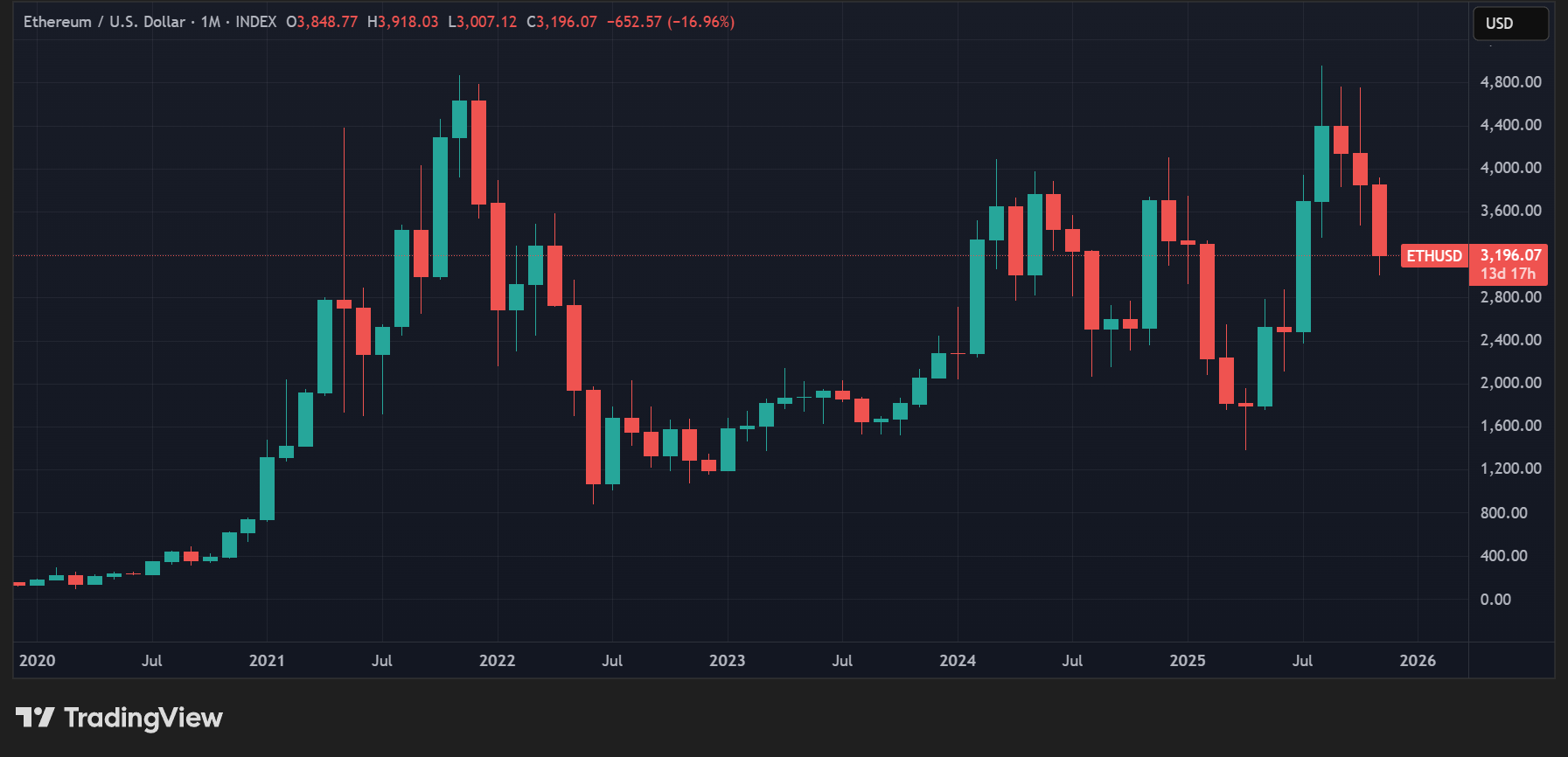 Cours de l'ETH en données mensuelles Cours de l'ETH en données mensuelles