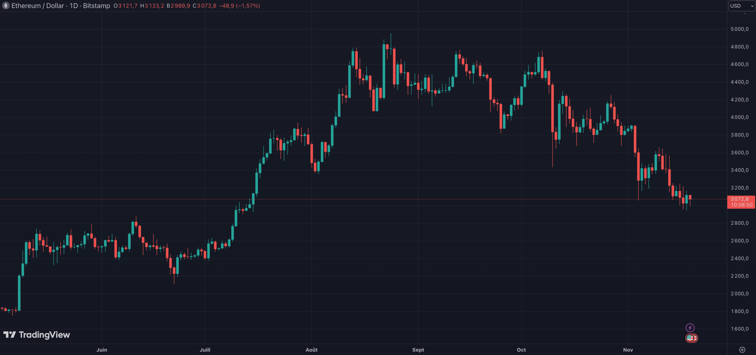 L'Ether (ETH) de retour sur le niveau des 3 000 dollars L'Ether (ETH) de retour sur le niveau des 3 000 dollars