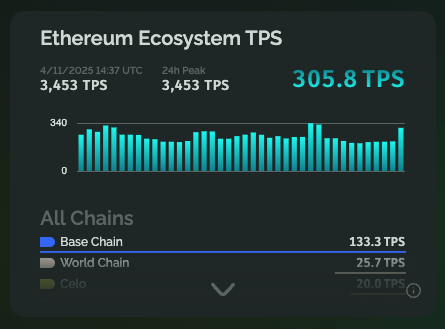 Ethereum enregistre un nouveau record de TPS Ethereum enregistre un nouveau record de TPS