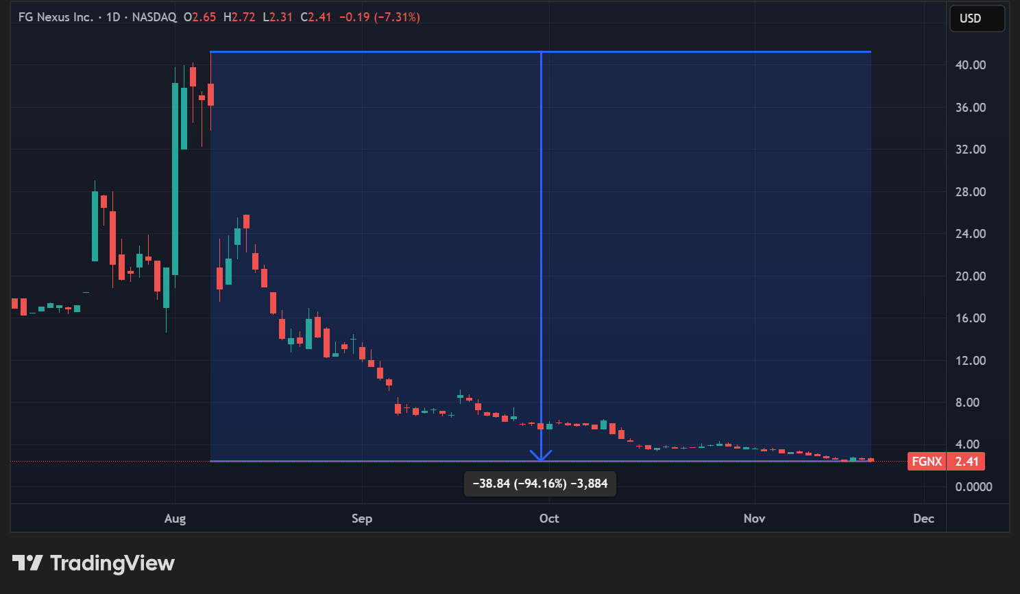 Cours de l'action FGNX en données quotidiennes Cours de l'action FGNX en données quotidiennes