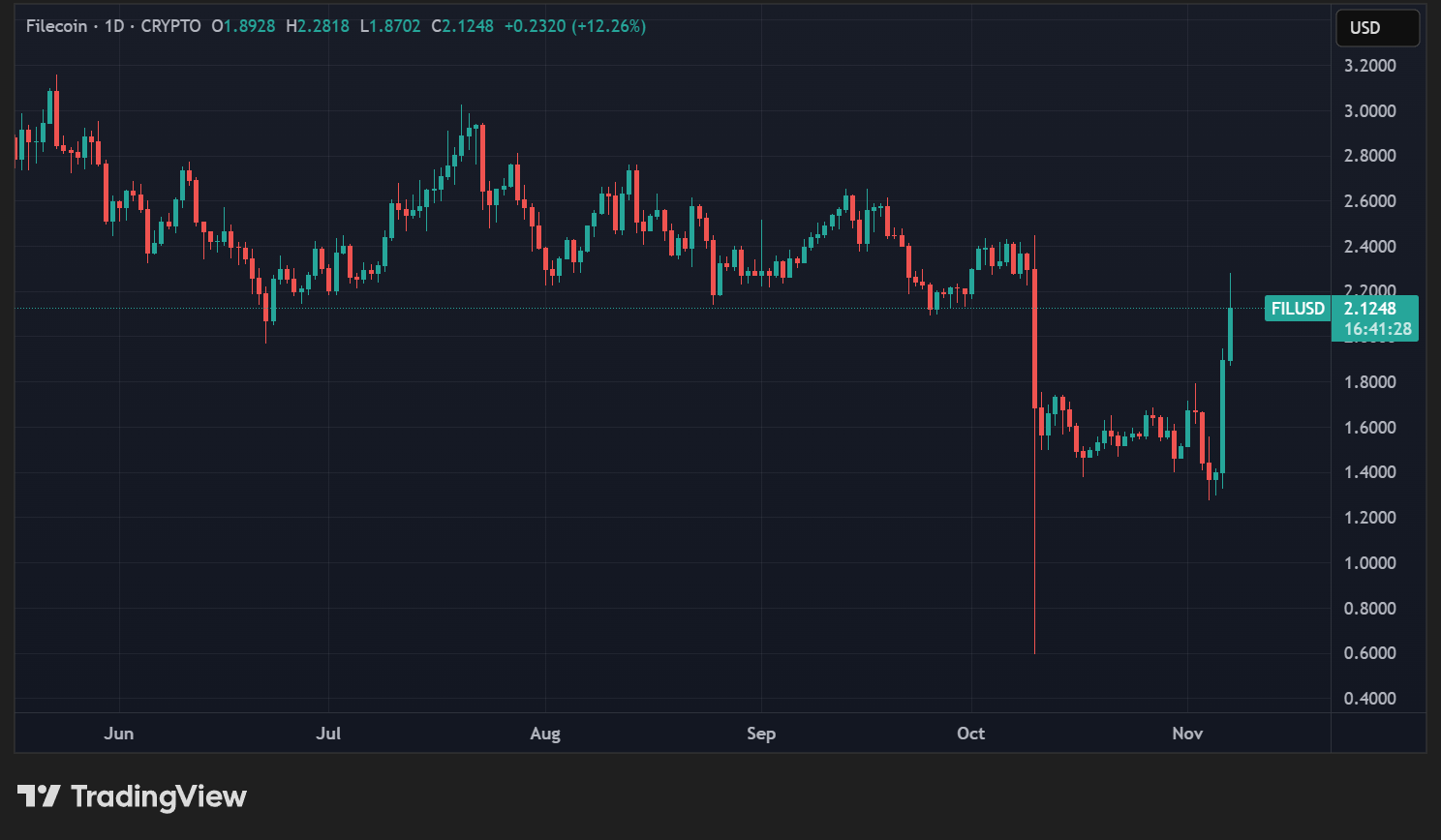 Cours du FIL en données quotidiennes Cours du FIL en données quotidiennes