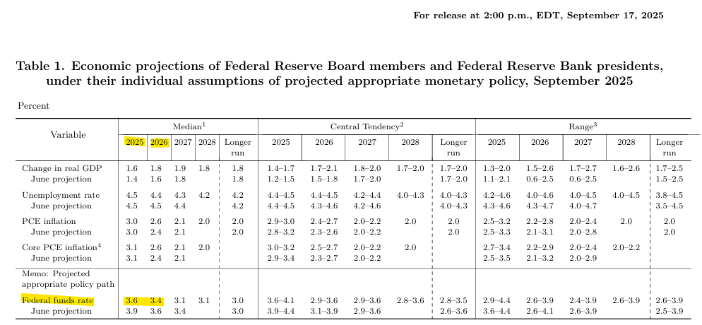 Projections économiques et de taux du FOMC en septembre 2025 Projections économiques et de taux du FOMC en septembre 2025