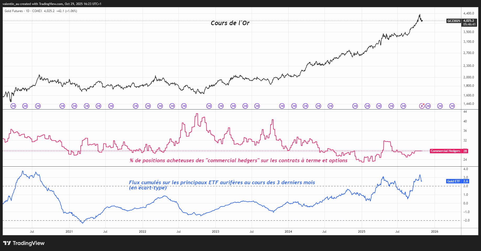 Graphique du cours de l'or et du positionnement des opérateurs de marché Graphique du cours de l'or et du positionnement des opérateurs de marché