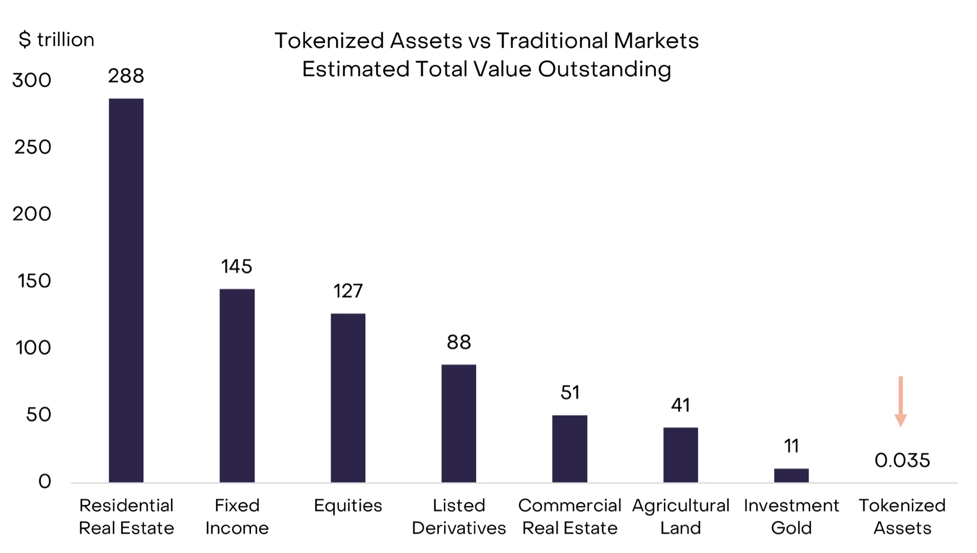 Estimation de la tokenisation par rapport aux marchés traditionnels Estimation de la tokenisation par rapport aux marchés traditionnels