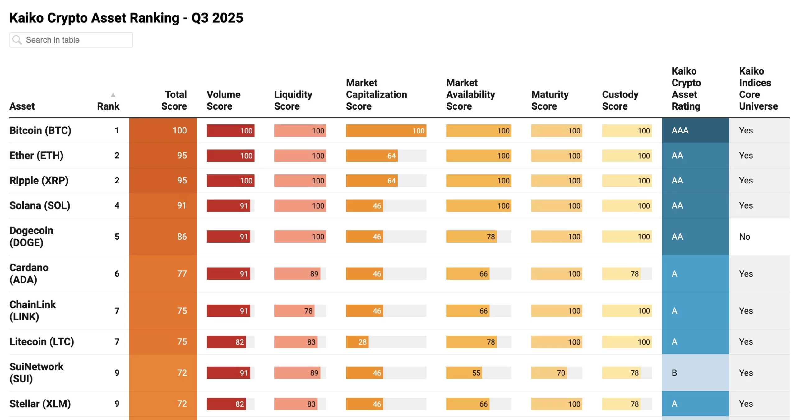 Classement des cryptomonnaies de Kaiko pour le 3e trimestre 2025 Classement des cryptomonnaies de Kaiko pour le 3e trimestre 2025