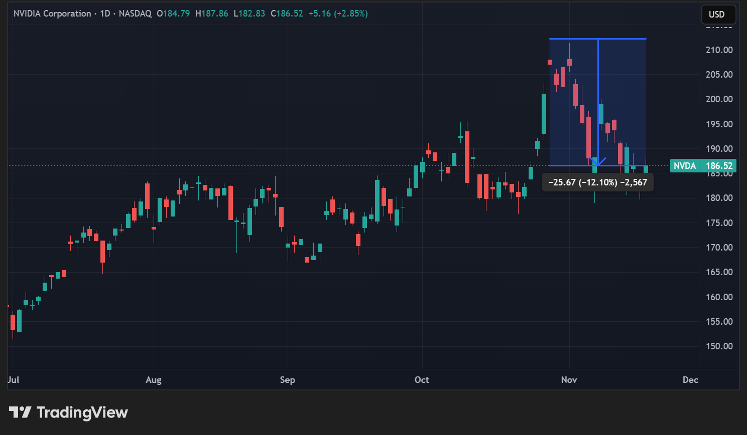 Cours de l'action NVDA en données quotidiennes Cours de l'action NVDA en données quotidiennes