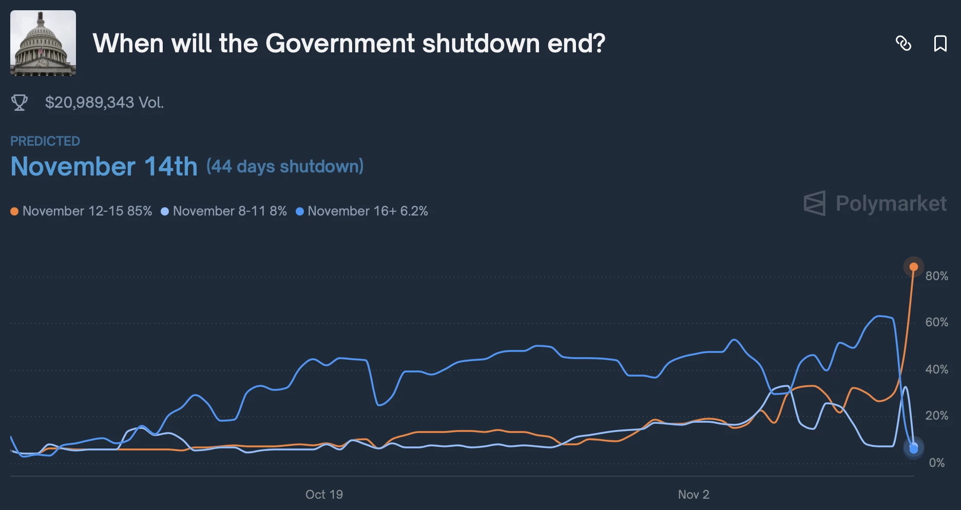 Les parieurs de Polymarket envisagent une fin du shutdown à 85 % Les parieurs de Polymarket envisagent une fin du shutdown à 85 %