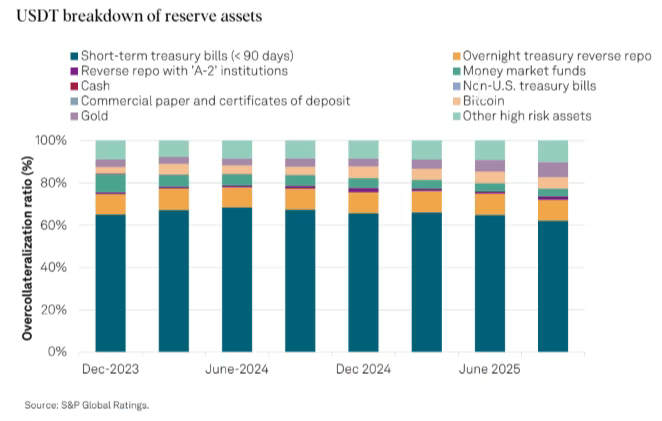 Répartition des actifs de réserve de l’USDT