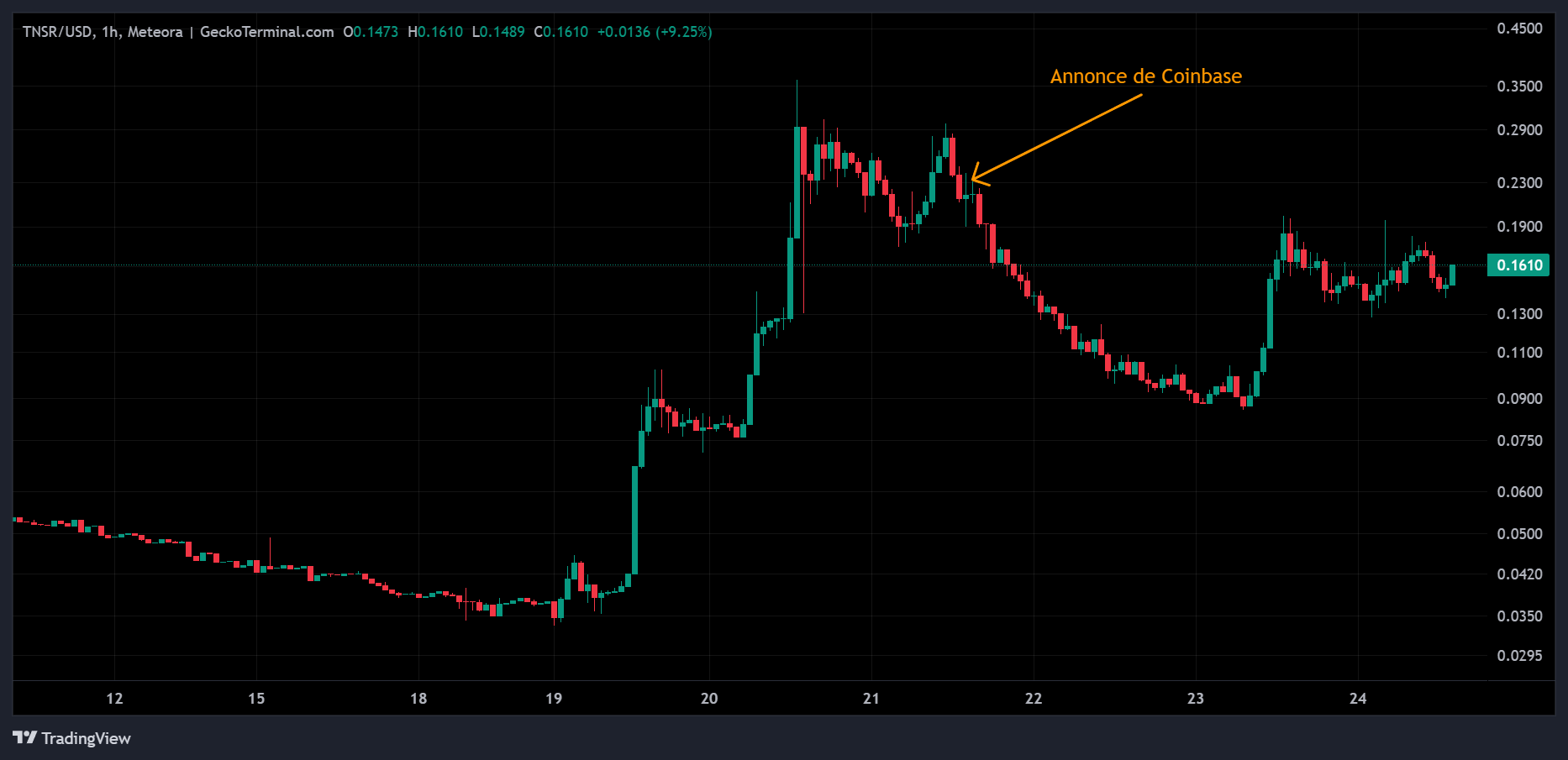 Cours du TNSR en données horaires Cours du TNSR en données horaires