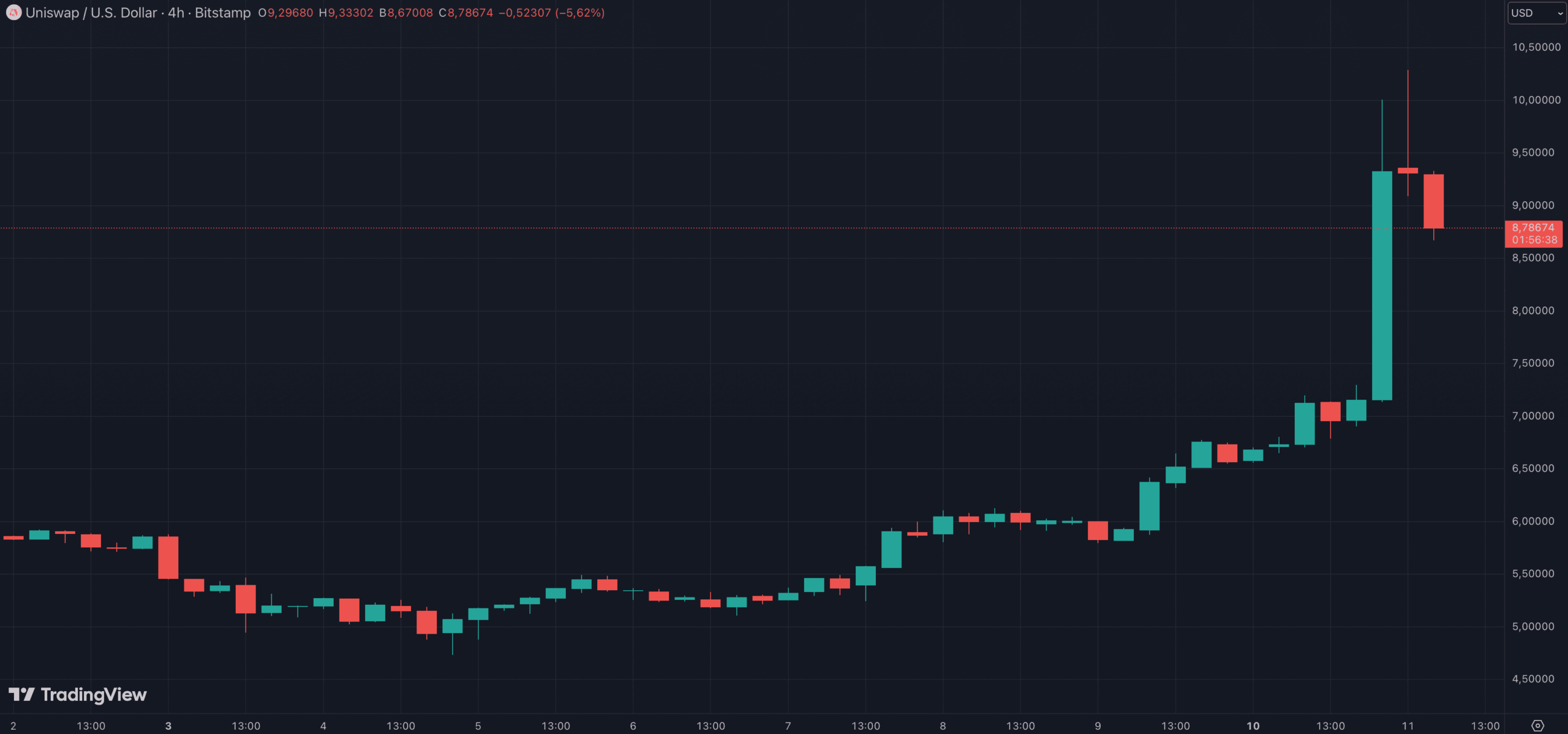 Le token UNI a enclenché une hausse importante sur les dernières heures Le token UNI a enclenché une hausse importante sur les dernières heures