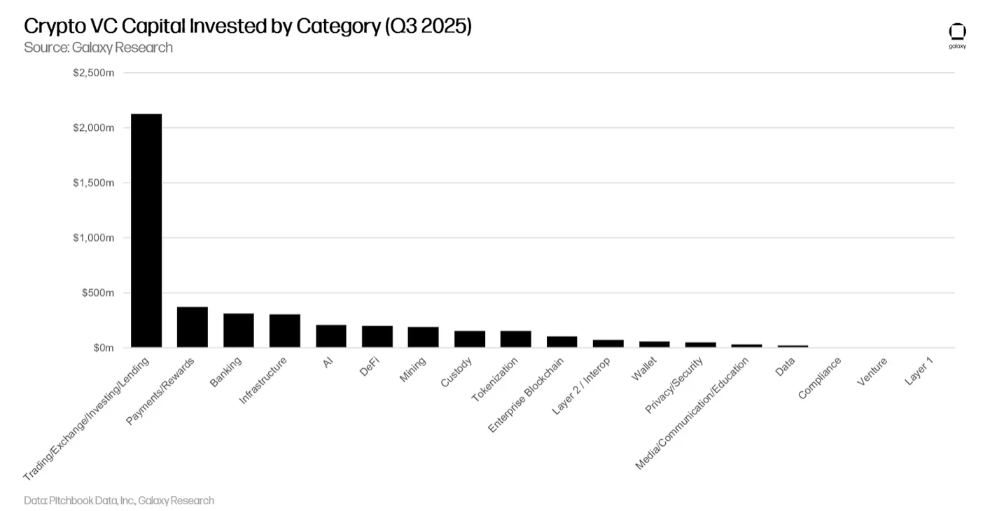 Investissements des sociétés de capital-risque par secteurs crypto Investissements des sociétés de capital-risque par secteurs crypto