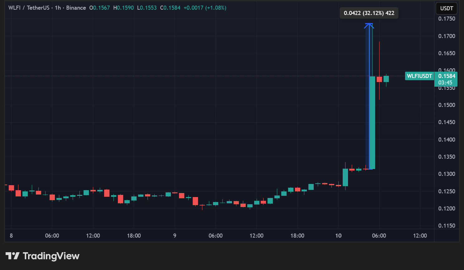 Cours du WLFI en données horaires Cours du WLFI en données horaires