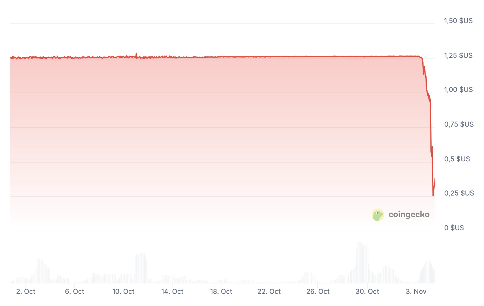 Le stablecoin XUSD depeg et s'effondre de 70 % Le stablecoin XUSD depeg et s'effondre de 70 %