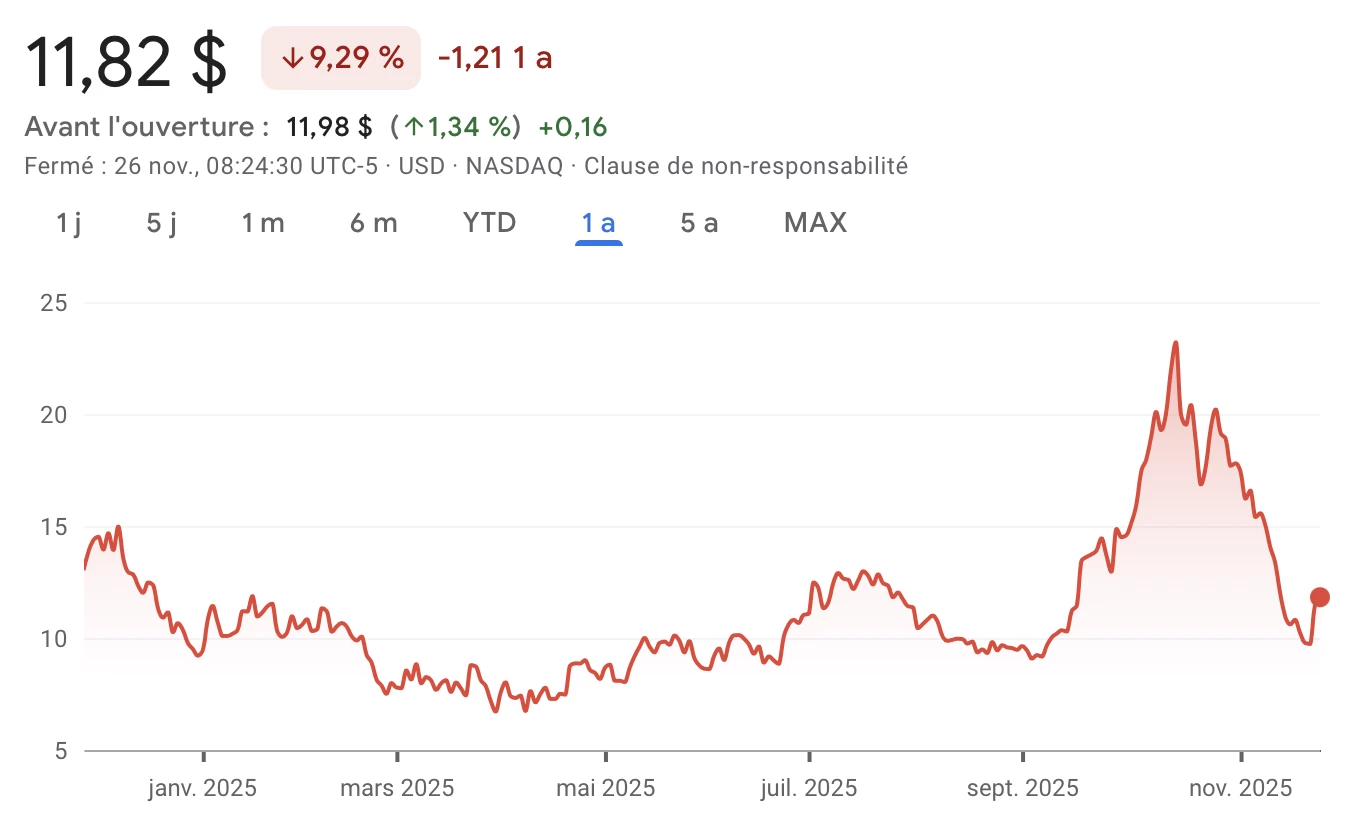 L'action de CleanSpark enregistre une baisse de 9,3 % sur l'année écoulée L'action de CleanSpark enregistre une baisse de 9,3 % sur l'année écoulée