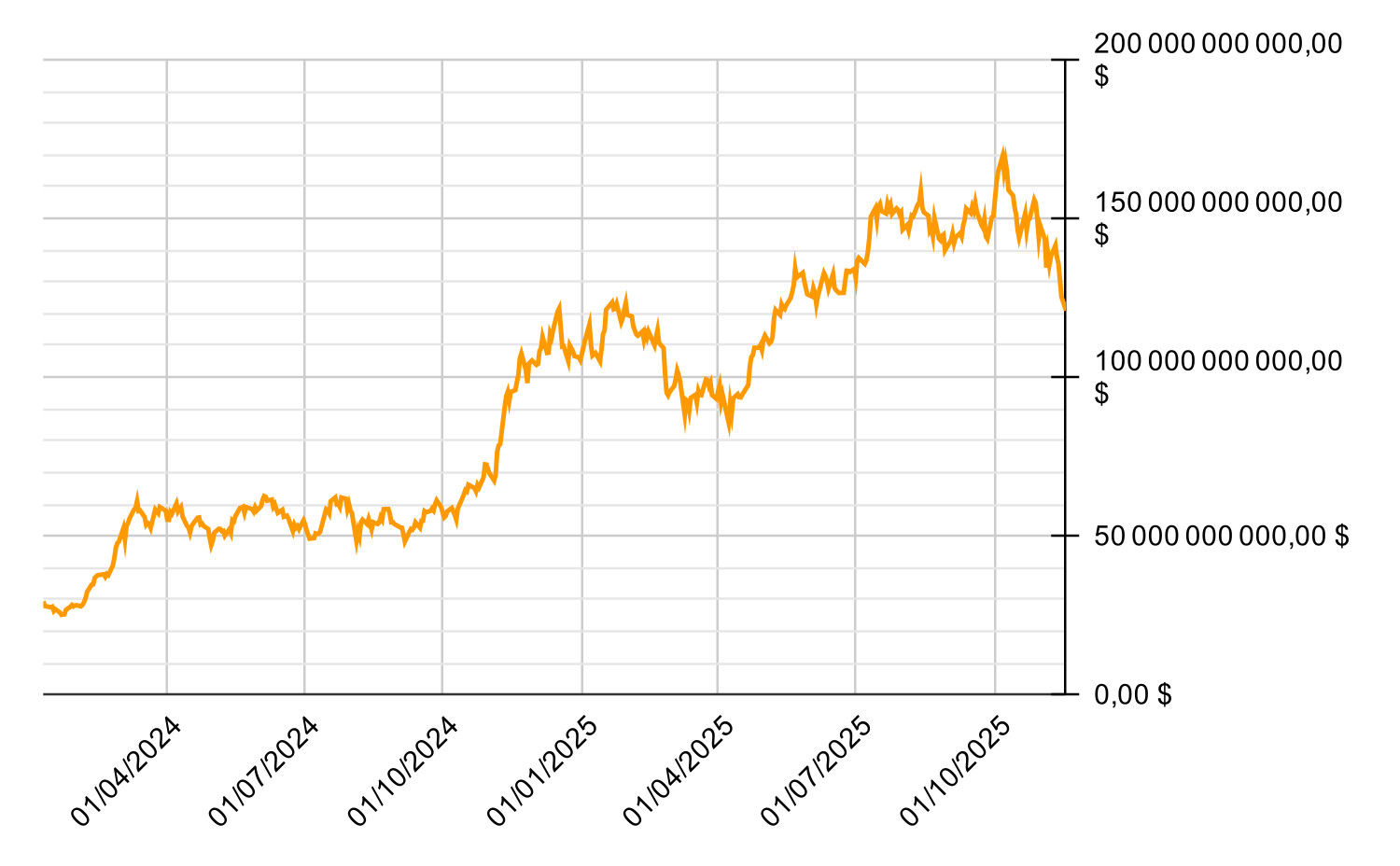 Évolution de l'AUM des ETF Bitcoin spot américains