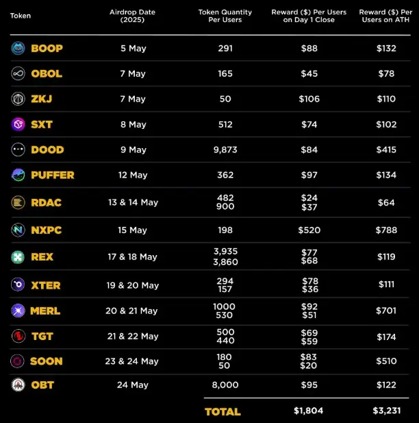 Airdrops Binance Alpha Airdrops Binance Alpha