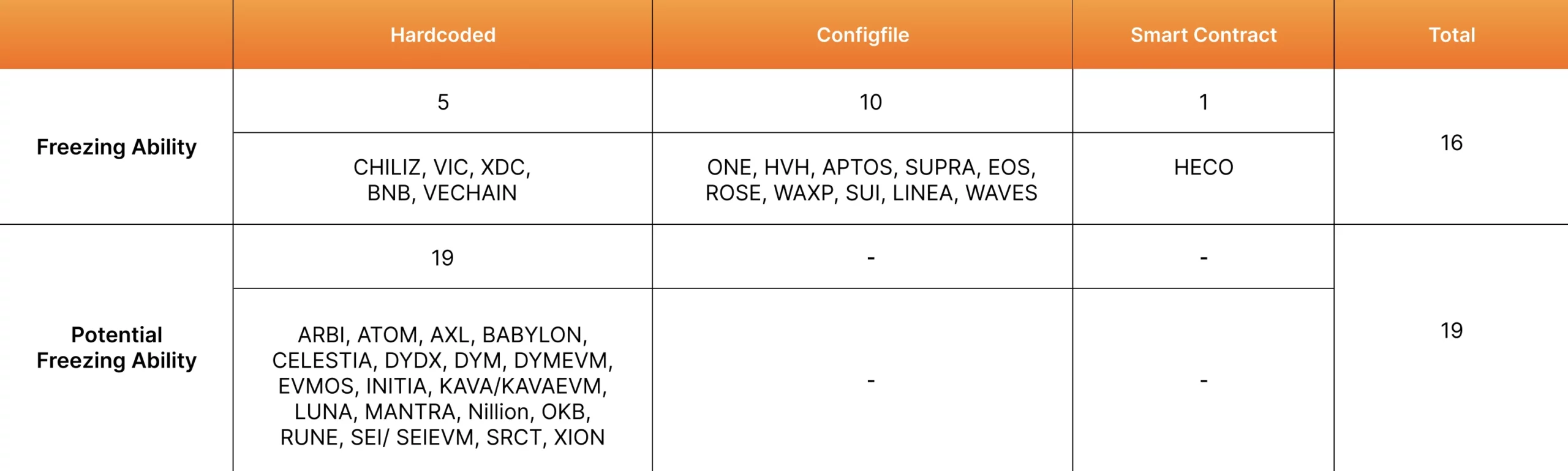 Blockchains en capacité de geler les fonds de leurs utilisateurs Blockchains en capacité de geler les fonds de leurs utilisateurs