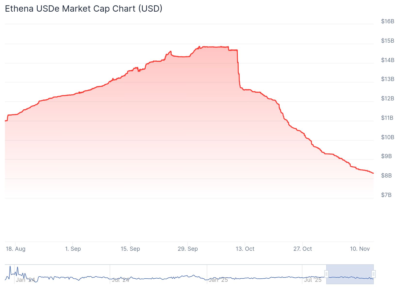 Évolution de la capitalisation de l'USDe Évolution de la capitalisation de l'USDe
