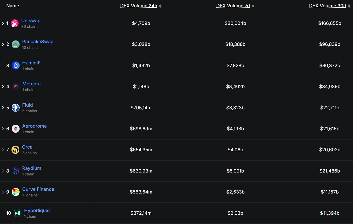 Classement des principaux DEX par leurs volumes Classement des principaux DEX par leurs volumes