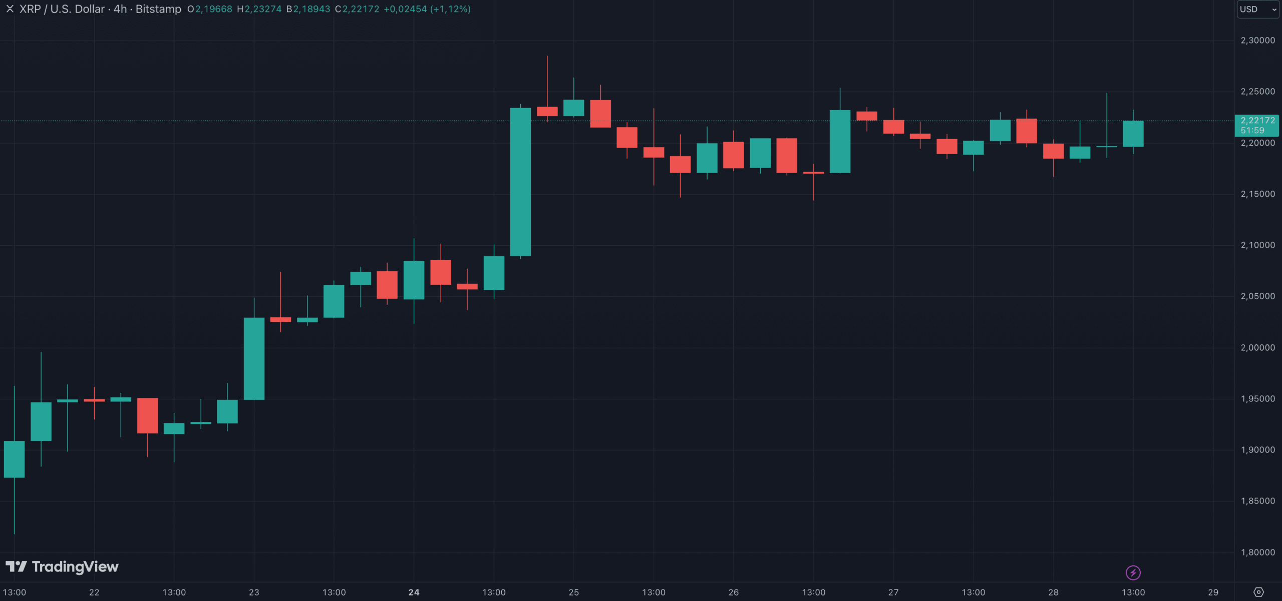 Le XRP revient se positionner sur le niveau des 2,20 dollars Le XRP revient se positionner sur le niveau des 2,20 dollars