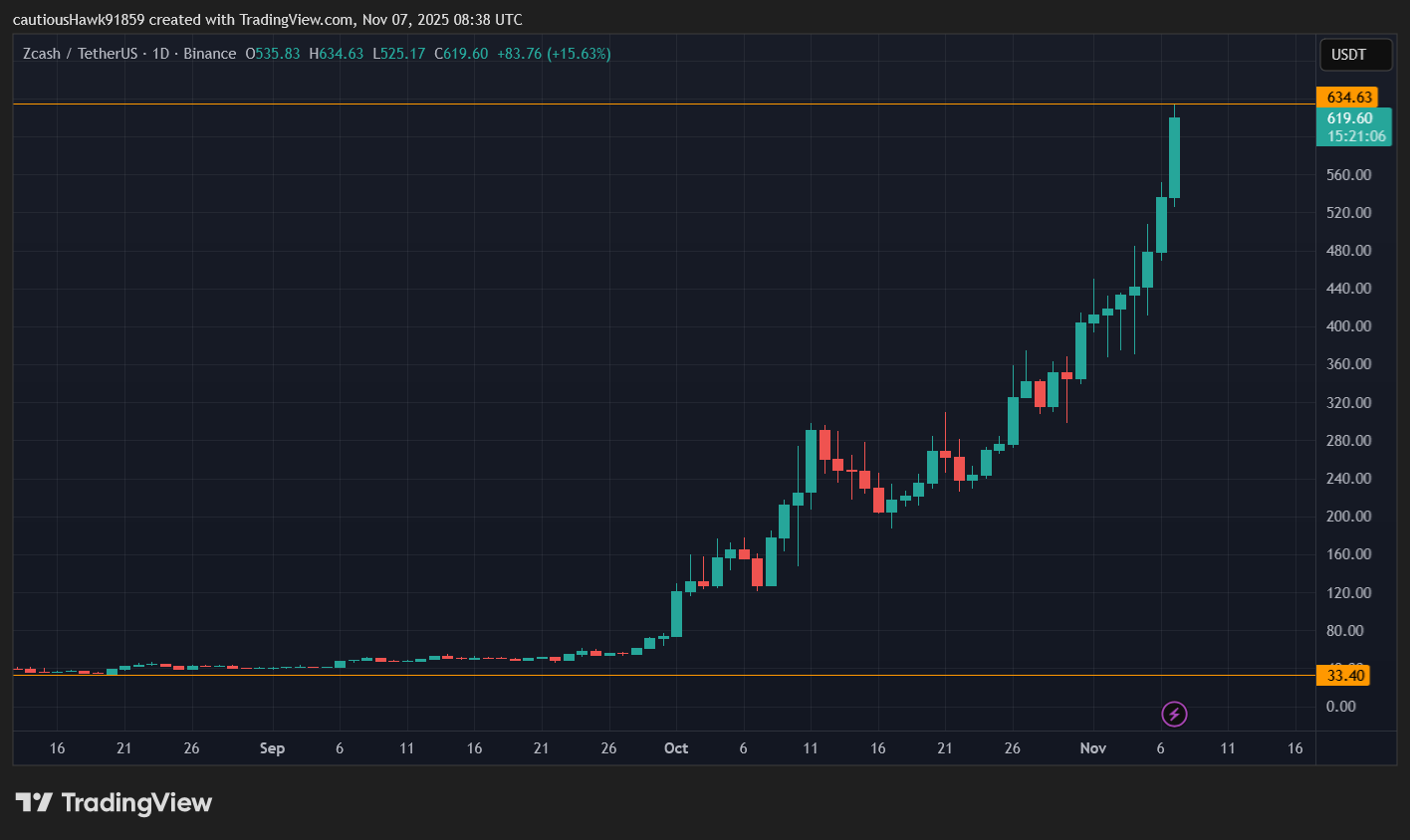cours zcash ZEC cours zcash ZEC