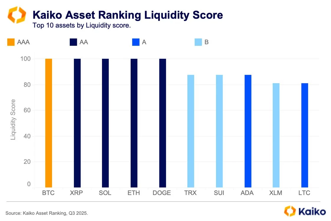 Classement des cryptomonnaies par rapport à leur score de liquidité Classement des cryptomonnaies par rapport à leur score de liquidité