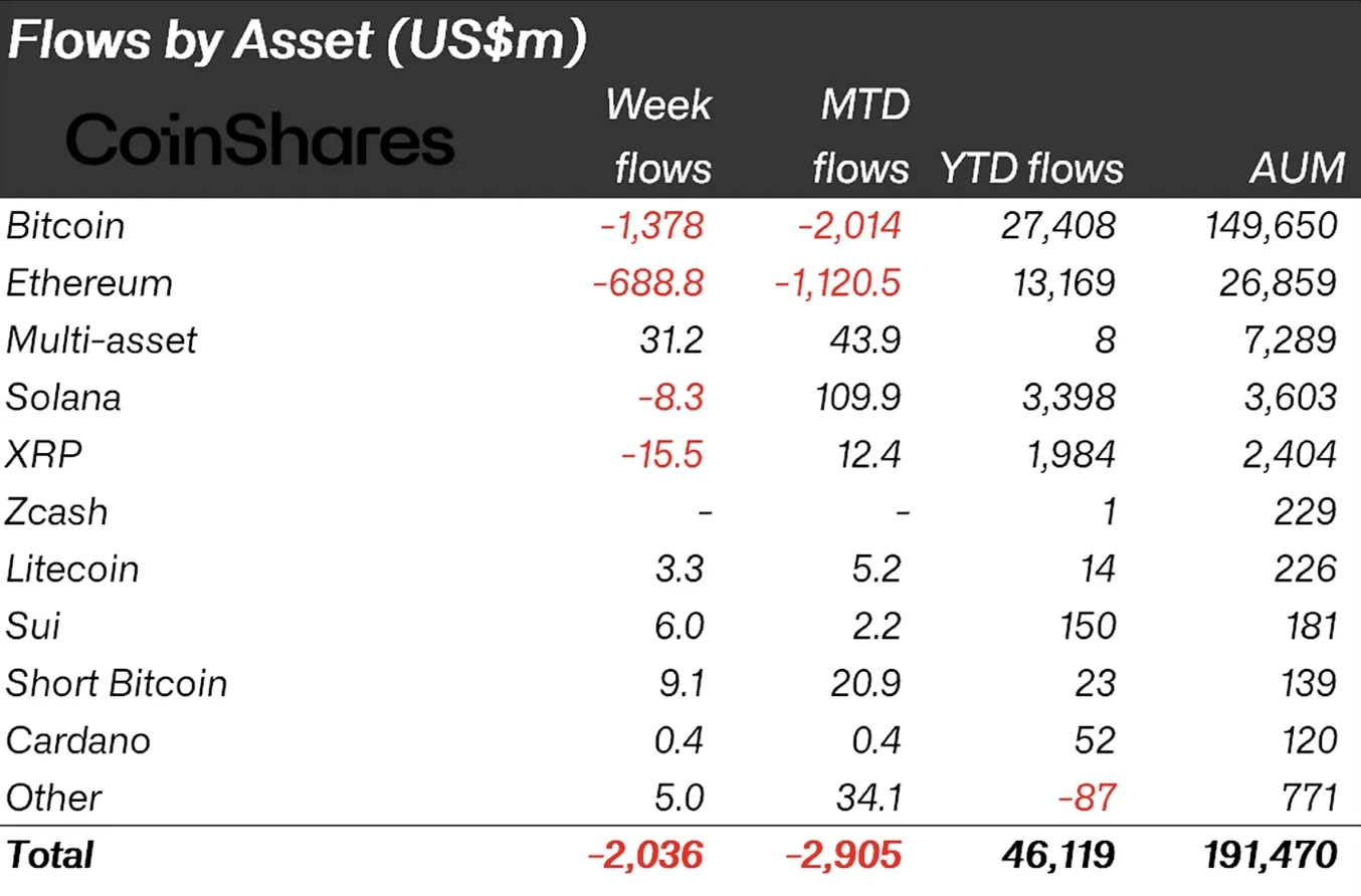 Flux des sorties enregistrées par cryptomonnaies Flux des sorties enregistrées par cryptomonnaies
