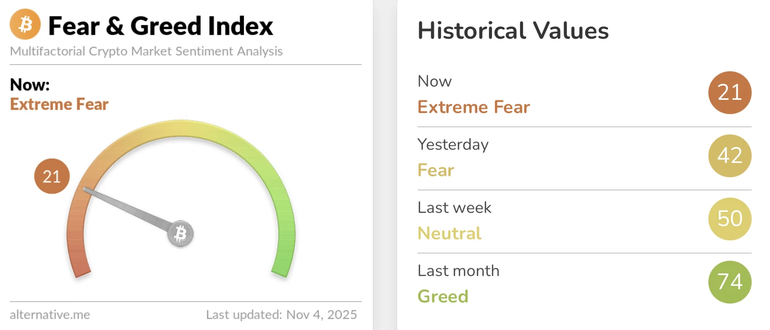 Les investisseurs crypto basculent dans la « peur extrême » Les investisseurs crypto basculent dans la « peur extrême »