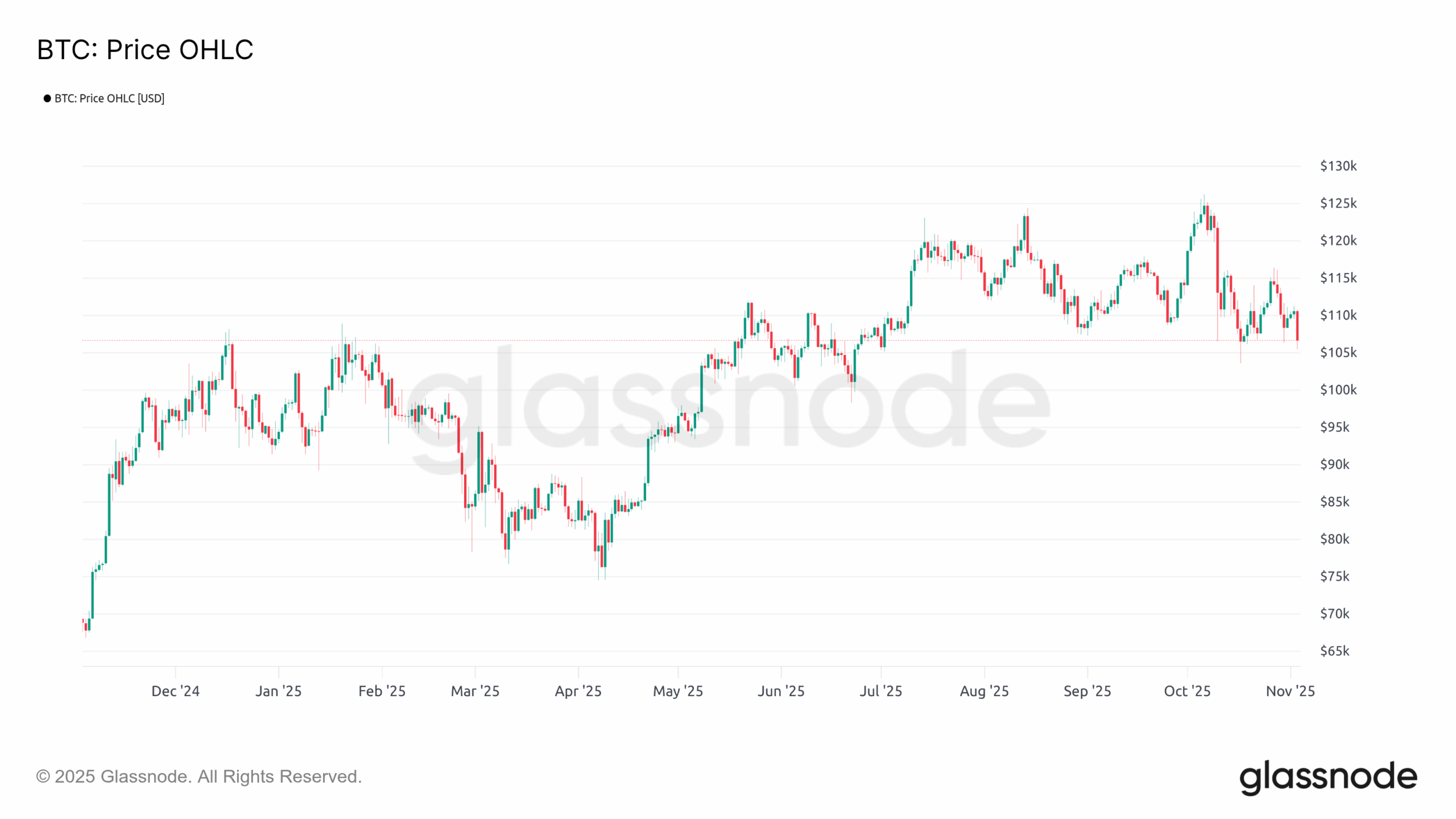 BTC OHLC 041125 BTC OHLC 041125