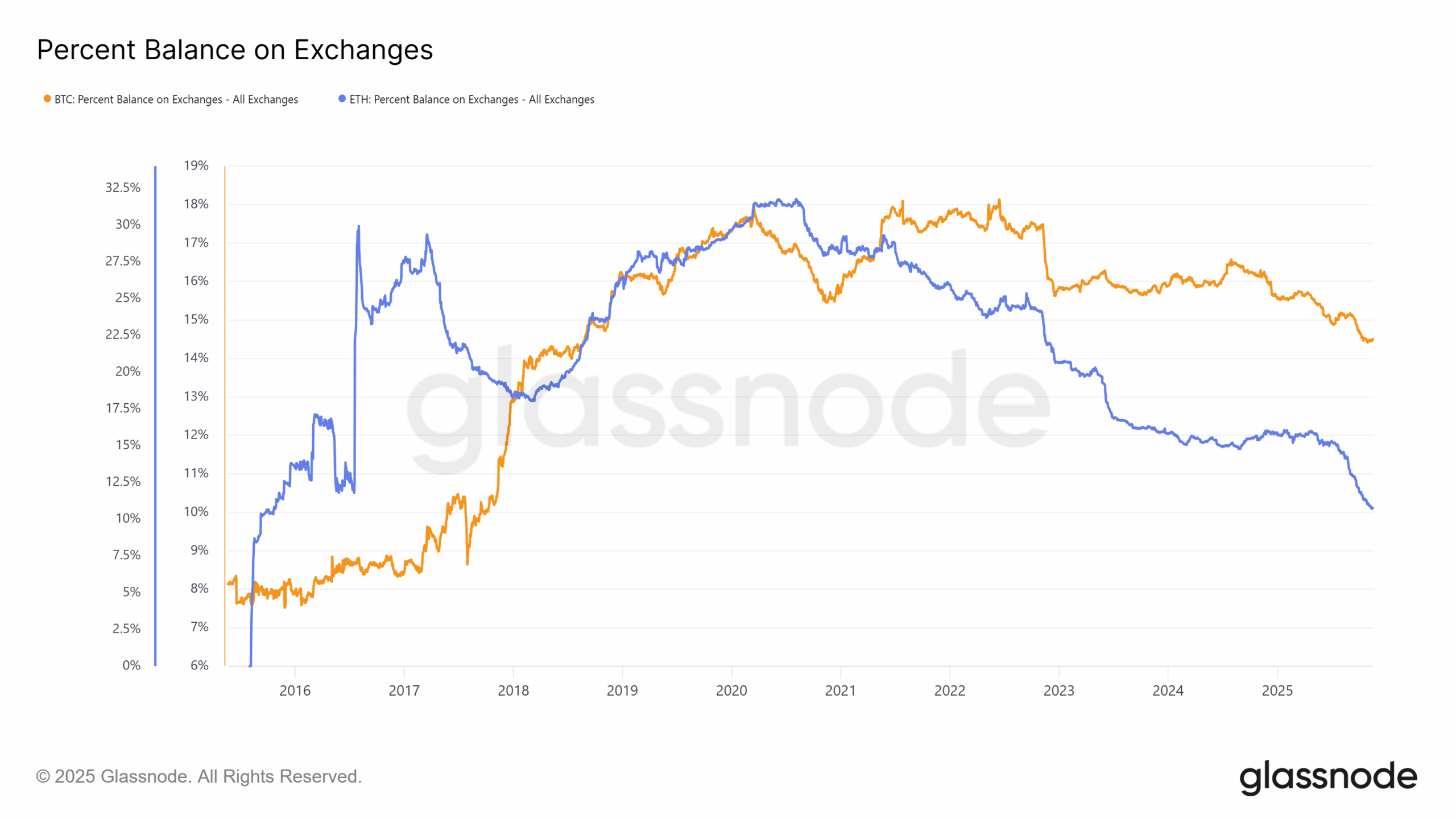 Pourcentage d'ETH et de BTC sur les CEX Pourcentage d'ETH et de BTC sur les CEX