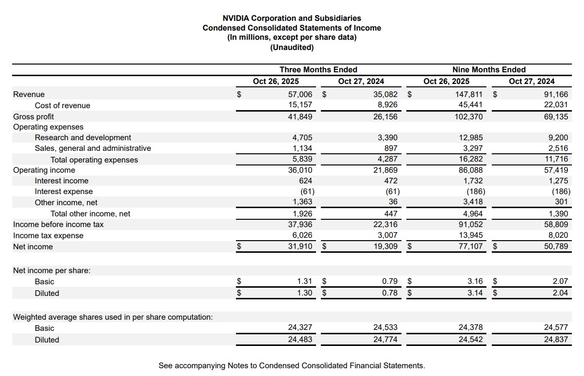 Résultats de NVIDIA Résultats de NVIDIA