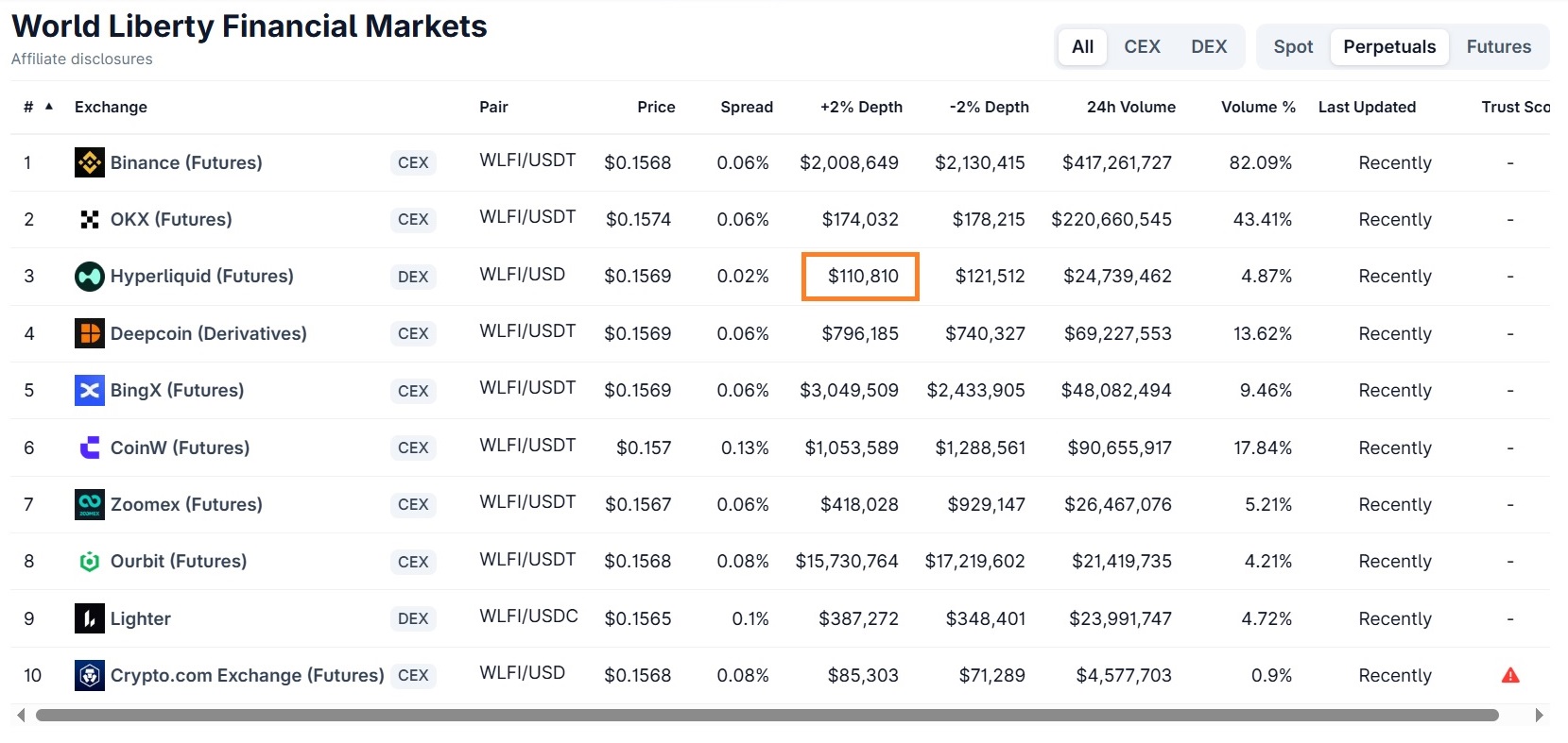 Profondeur de marché sur les perpétuels de WLFI Profondeur de marché sur les perpétuels de WLFI
