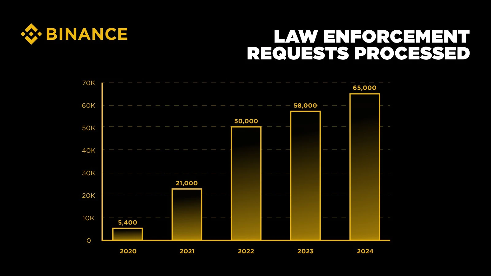 Requêtes des autorités traitées par Binance Requêtes des autorités traitées par Binance